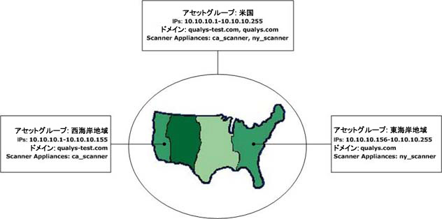 地理的場所別に分類されたアセットグループを示す例