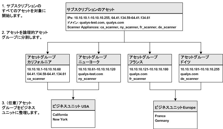 アセットをグループおよびビジネスユニットに分類する方法を示す例