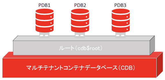 マルチテナントコンテナデータベースのアーキテクチャ