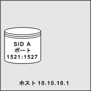 複数ポート（ポート 1521 および 1527）の 1 つの Oracle インスタンス（SID A）