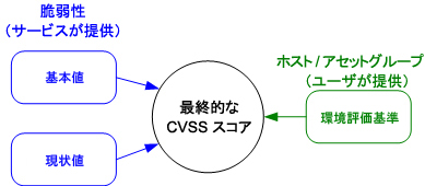 最終的な CVSS スコアを計算するための CVSS 評価基準を示す図