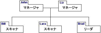 異なるロールを持つ複数のユーザを表示する図