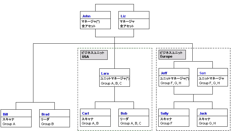 複数のユーザが異なるビジネスユニットに属するサブスクリプションの例を表示する図